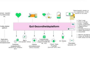 Quli - wat zijn de voordelen van een digitaal Gezondheidsplatform