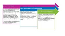 Quli Gezondheidsplatform, inclusief PGO en DVP