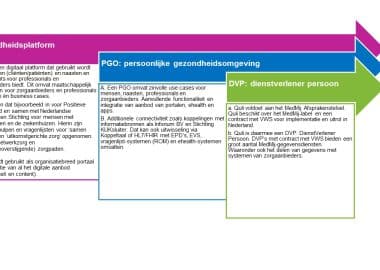 Quli Gezondheidsplatform, inclusief PGO en DVP